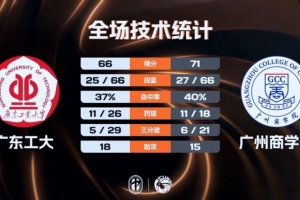 CUBAL-广州商学院力克广东工大 曹梓烽25+6 林煜朗12+10
