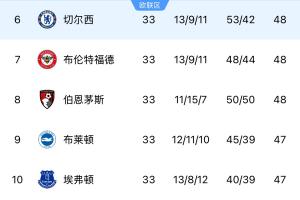 论英超恐怖程度！争六白热化，第6切尔西至第12富勒姆仅差3分