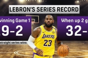 明日G2关键一战！当领先2场时 詹姆斯季后赛生涯系列赛32胜0负