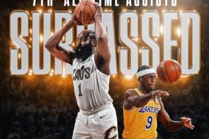 里程碑！哈登季后赛生涯总助攻数超越隆多 升至NBA历史第7位！