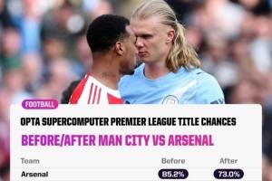 仍领先！Opta超算英超夺冠概率：阿森纳输球仍有73%，曼城升至27%