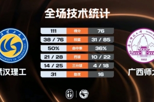 CUBAL-武汉理工大胜广西师大 张智博18+5断 张开文19+15