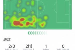 多库本场数据：1次助攻，2射0正，2次关键传球，5次成功对抗