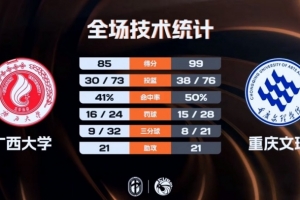 CUBAL-重庆文理力克广西大学 杨伟斌19+13 张宝盈28+8