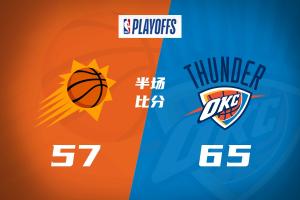 半场战报-雷霆领先太阳8分 杰伦威19分 SGA17分 杰伦·格林14分