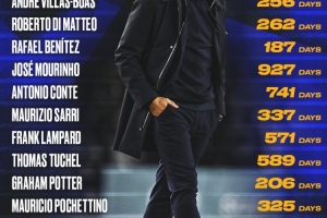 07年来切尔西历任主帅任职天数：穆帅927天居首，罗塞尼尔仅107天