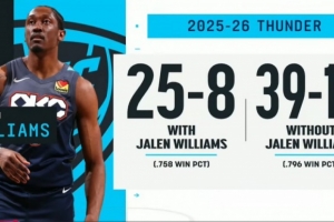 缺席后胜率更高？本赛季杰伦威在场雷霆25胜8负 缺席期间39胜10负