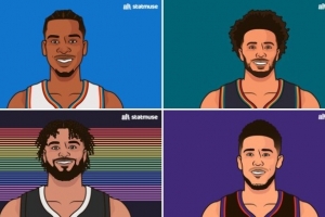 季后赛至今罚球数：亚历山大26罚球领跑 坎宁安第二 穆雷第三