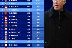 英超主帅得分榜：弗格森809场1752分居首温格第二，瓜帅875分第5