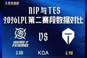 趣味数据：NIP在一塔率、小龙/大龙击杀数上领先TES