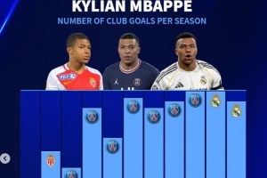 姆巴佩生涯各赛季进球数：近6年均至少39球 本赛季有望破个人纪录