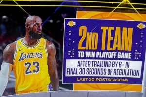 湖人常规时间最后30秒落后6+分仍逆转 NBA近30年第二支球队