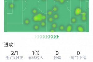 维尔茨本场数据：爆杆破门，2射1正，1次过人，评分7.5分