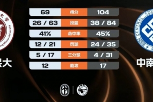 CUBAL-中南大学大胜西藏民大 石丰铭26+10 高振源26分