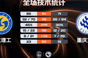 CUBAL-武汉理工力克重庆文理 韩雨琛20+9+4帽 木乃布合21+11