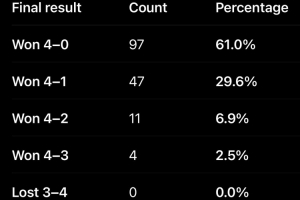 火湖会如何？史上159次3-0系列赛结果：仅4次逼入抢七但0翻盘