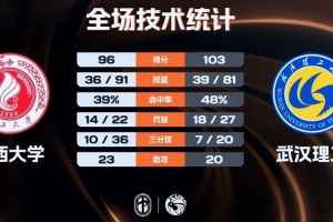 武汉理工3人20+击败广西大学迎4连胜 韩雨琛22+17 张志才32分