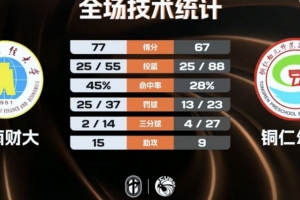 CUBAL-云南财大力克铜仁幼专 陈吉鹏29分16板5助4帽