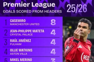 本赛季英超头球进球榜：卡塞米罗8球断层领跑，马特塔4球并列次席