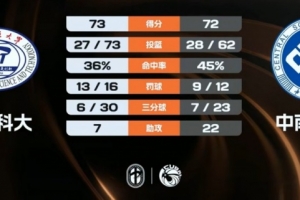 CUBAL-华中科大险胜中南大学 熊嘉俊30分 石丰铭22+8