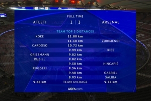 马竞vs阿森纳跑动榜：科克、苏维门迪、卡尔多索、赖斯列前四