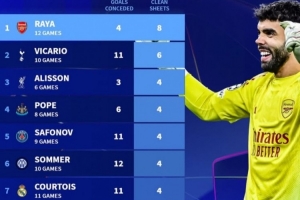 本赛季欧冠零封榜：拉亚8场居首，维卡里奥6场、阿利松等6人均4场