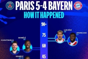 图片报：德国超800万人通过流媒体观看巴黎vs拜仁，打破历史纪录