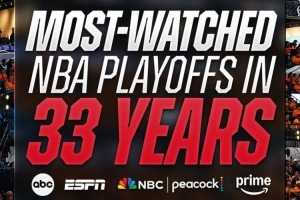 收视狂飙！NBA官方：季后赛场均391万人收看 创近33年最高
