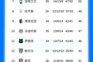 西意冠军今晚揭晓？国米不败即可夺冠 皇马不胜将送巴萨提前加冕