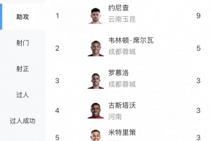 中超助攻榜：约尼查9次居首，韦林顿5次第二，罗慕洛等4人3次