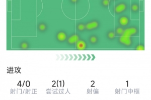 姆伯莫本场数据：4射0正，3次关键传球，1次中框，评分6.9分