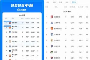 天时地利人和！蓉城10轮后9分领跑中超，无罚分积分榜也领先8分
